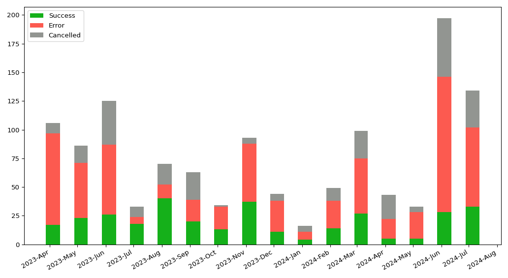 Avesic controller monthly usage graph.