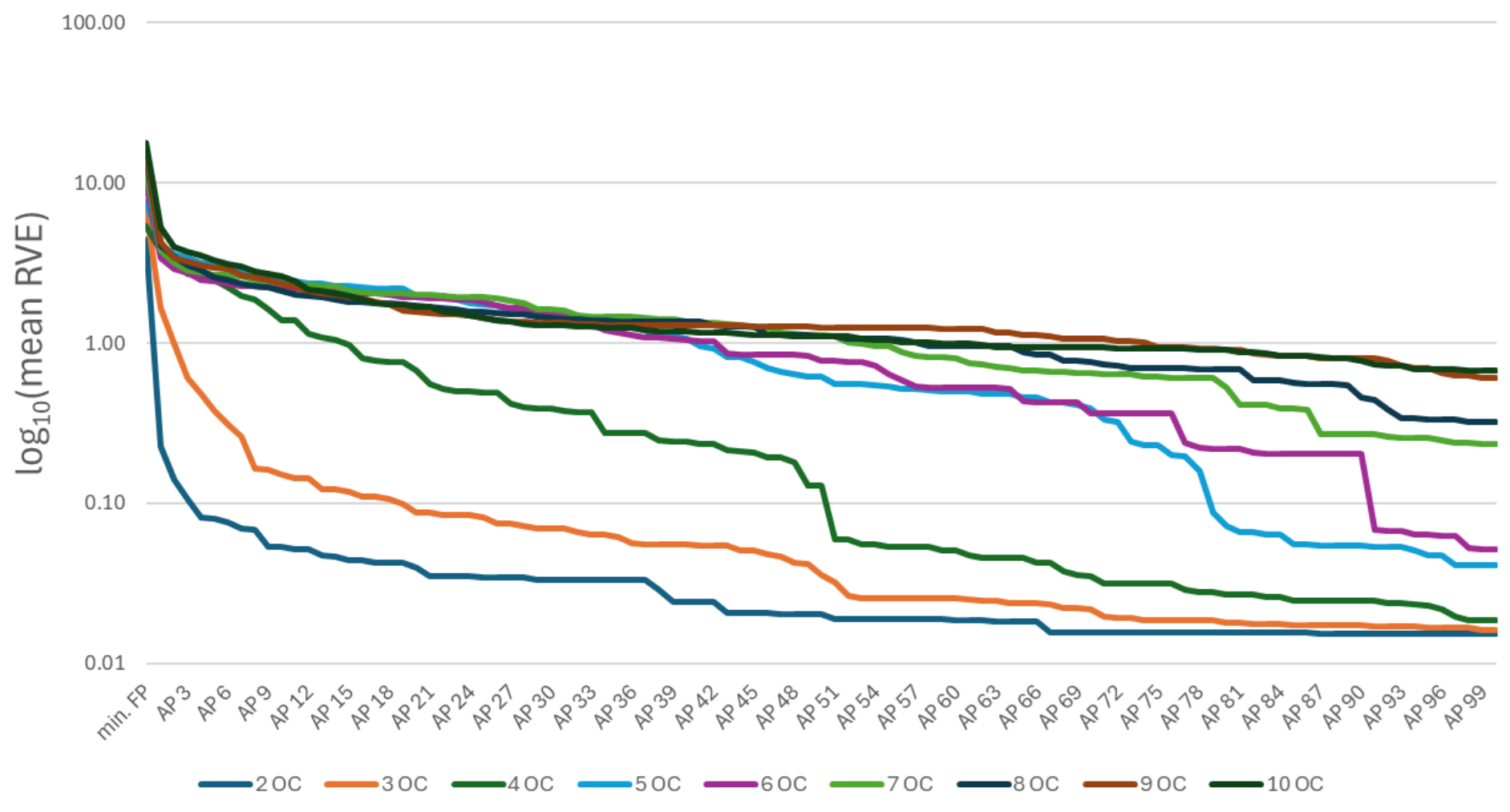 Graph of Mean RVE calculated for 900 synthetic circuits.